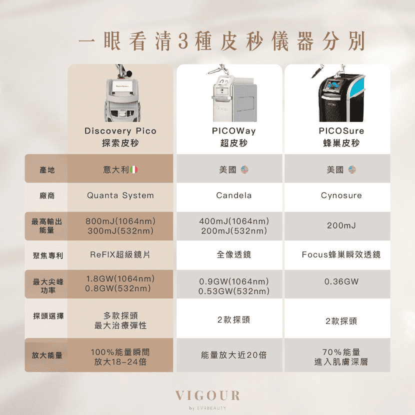 【凹凸洞治療】新一代量膚定制治療：3重夾擊痘疤