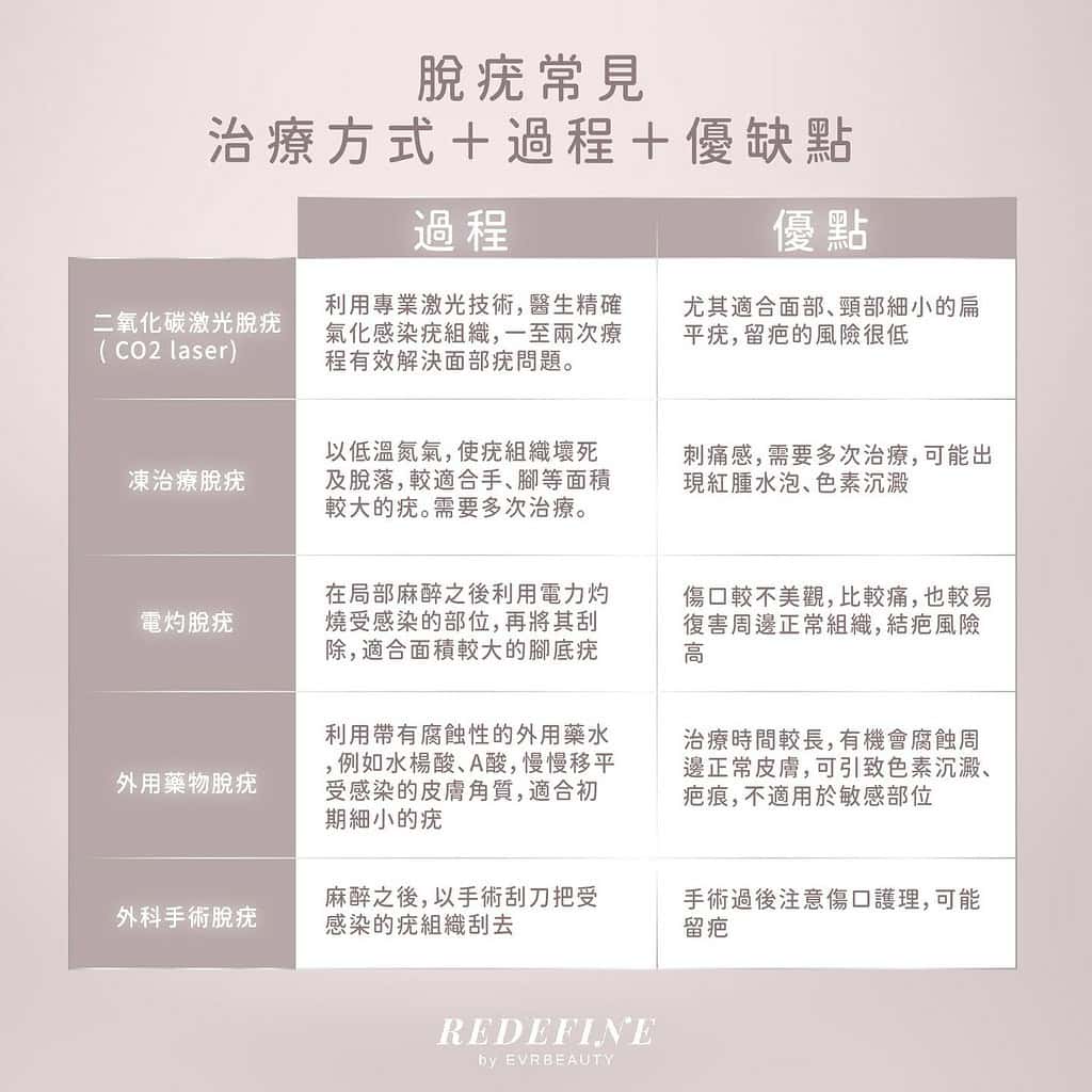 CO2二氧化碳激光脫疣